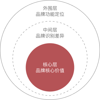 品牌全案設計(jì)思維