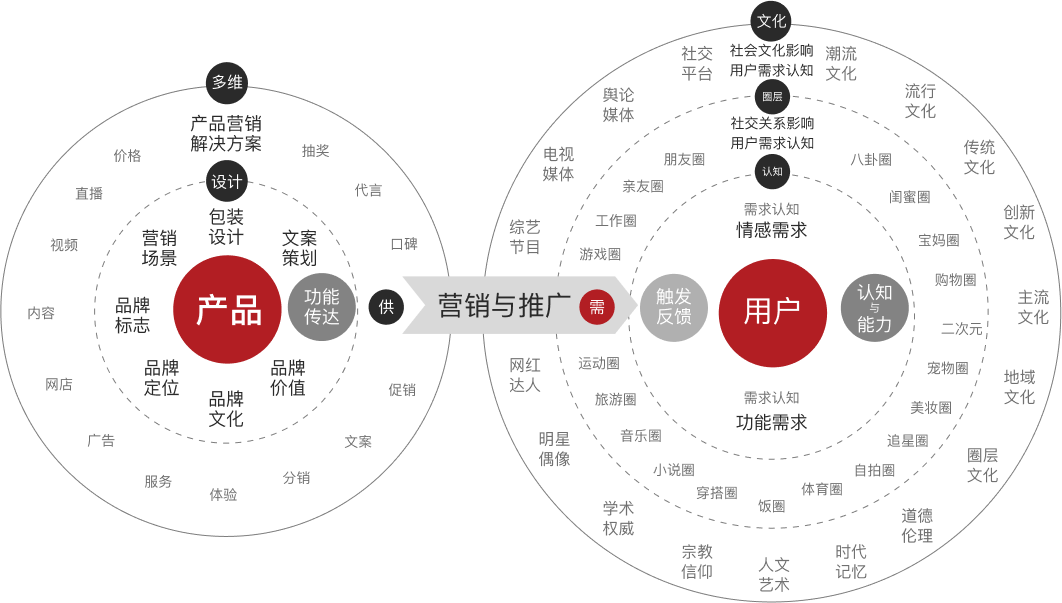 品牌全案設計(jì)思維